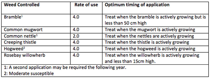 Application rates